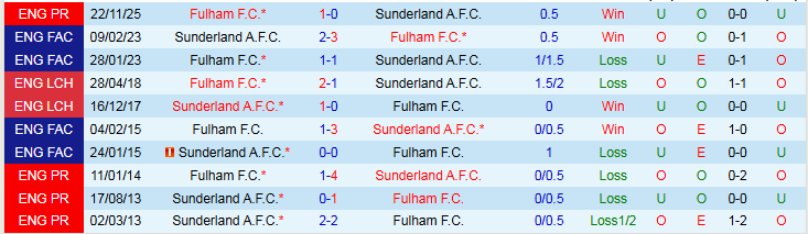 Nhận định Sunderland vs Fulham 21h00 ngày 22/2: Thử thách cho chủ nhà - Ảnh 4