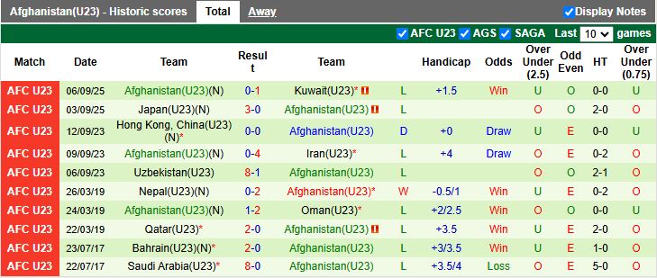 Nhận định, Soi kèo U23 Myanmar vs U23 Afghanistan 16h30 ngày 9/9: Chiến thắng đầu tiên - Ảnh 2