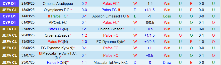 Nhận định Pafos vs Enosis Neon Paralimni, 23h00 ngày 24/9: Sức mạnh khủng khiếp - Ảnh 2