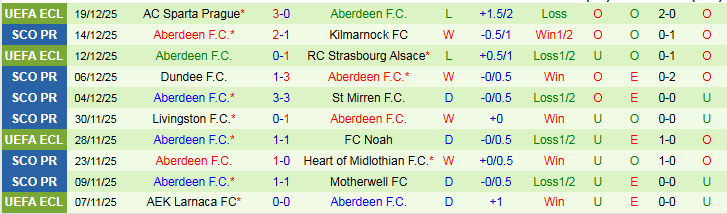Nhận định Celtic vs Aberdeen 22h00 ngày 21/12: Chấm dứt chuỗi thua - Ảnh 3