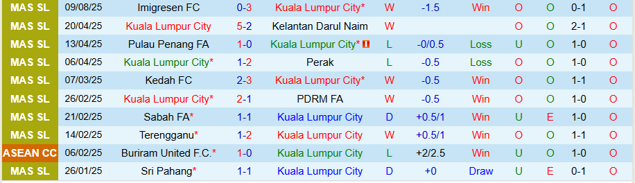 Nhận định, Soi kèo Kuala Lumpur City vs Sabah, 20h00 ngày 13/8: Chia điểm - Ảnh 2