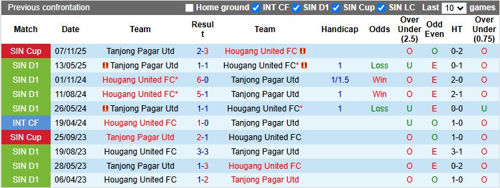 Nhận định Hougang United vs Tanjong Pagar 19h30 ngày 23/2: Chiến thắng nhẹ nhàng - Ảnh 1
