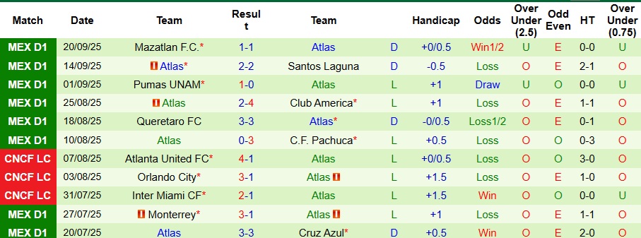 Nhận định Tigres UANL vs Atlas 8h ngày 25/9: Mở tiệc sân nhà - Ảnh 2