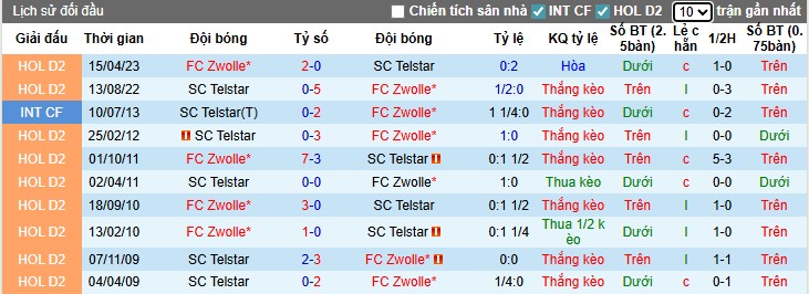 Nhận định, Soi kèo Telstar vs Zwolle, 1h ngày 16/08: Khó cho chủ nhà - Ảnh 2