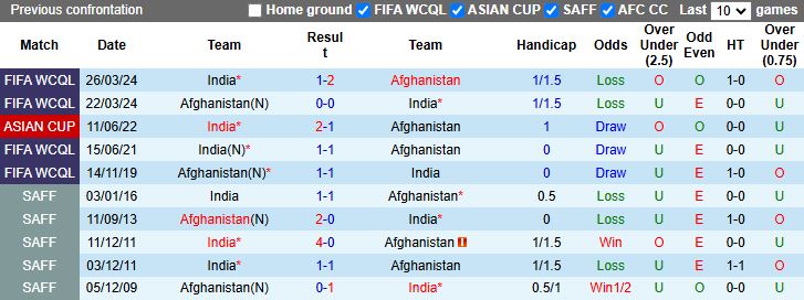 Nhận định Afghanistan vs Ấn Độ 19h00 ngày 4/9: Một đội đi tiếp - Ảnh 1