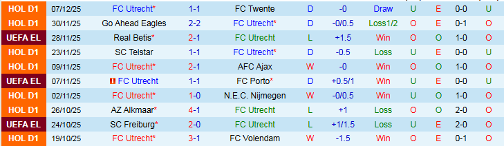 Nhận định Utrecht vs Nottingham Forest 0h45 ngày 12/12: Mang ba điểm về nhà - Ảnh 2