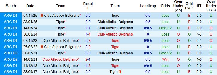 Nhận định Belgrano vs Tigre 5h15 ngày 30/1: Hòa là đẹp - Ảnh 4