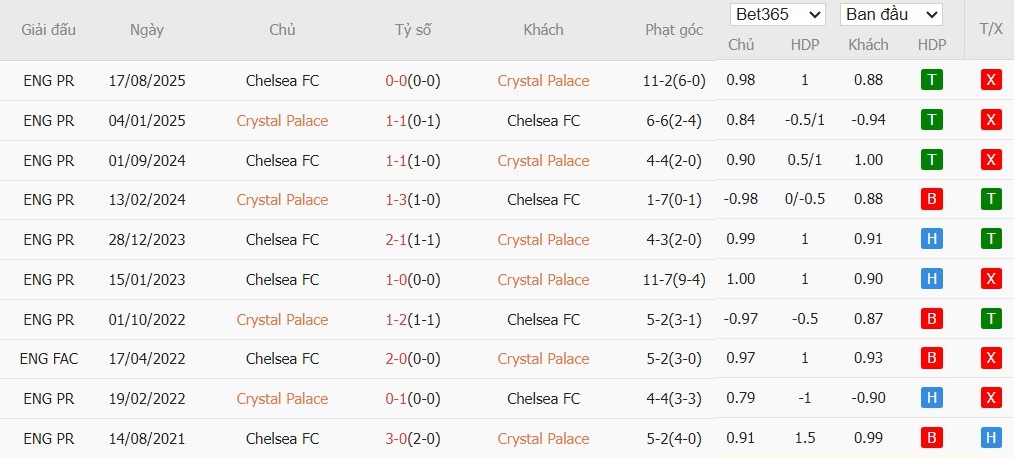 Nhật định phạt góc Crystal Palace vs Chelsea, 21h ngày 25/01 - Ảnh 6