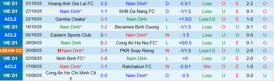 Nhận định Nam Định vs Gamba Osaka, 19h15 ngày 5/11: Tiếp tục chịu nỗi đau - Ảnh 2
