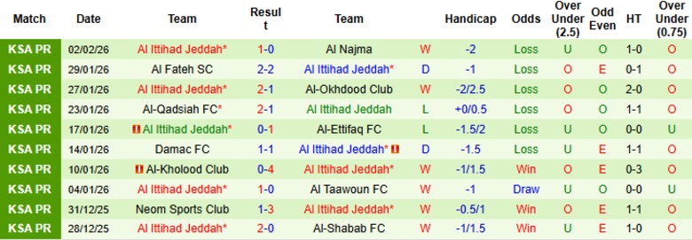 Nhận định Al Nassr vs Al Ittihad, 0h30 ngày 7/2: Chưa hề bỏ cuộc - Ảnh 4
