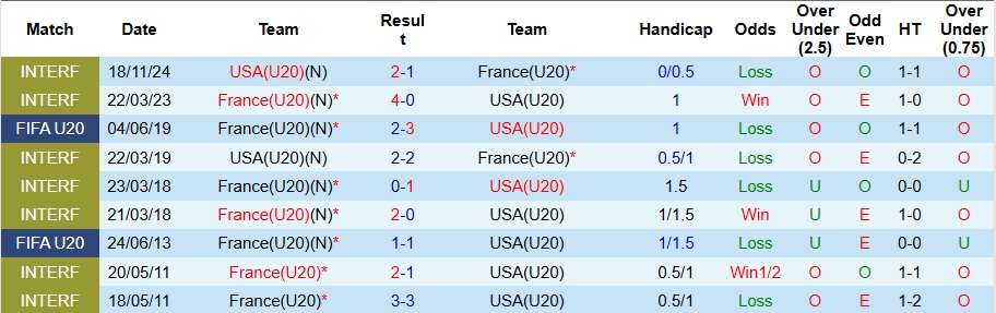 Nhận định U20 Mỹ vs U20 Pháp 3h ngày 3/10: Long tranh hổ đấu - Ảnh 3