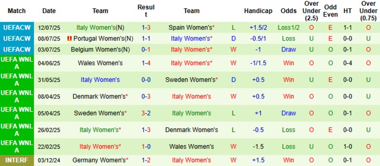 Nhận định Nữ Na Uy vs Nữ Italia, 2h00 ngày 17/7: Bán kết thẳng tiến - Ảnh 3