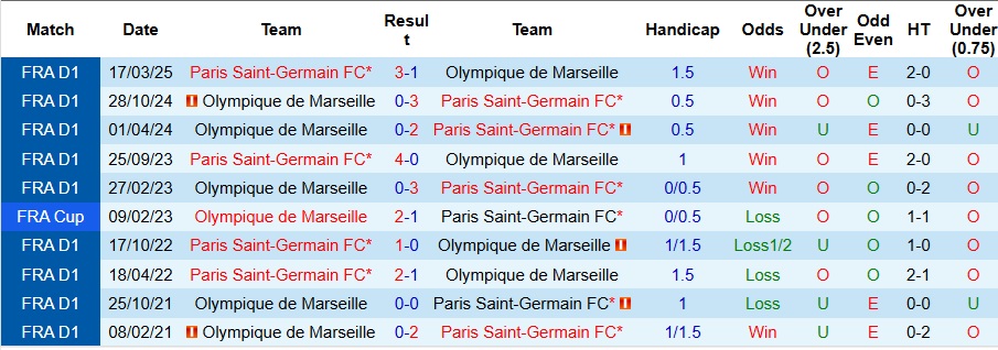 Nhận định Marseille vs PSG 1h45 ngày 22/9: Không có bất ngờ - Ảnh 3