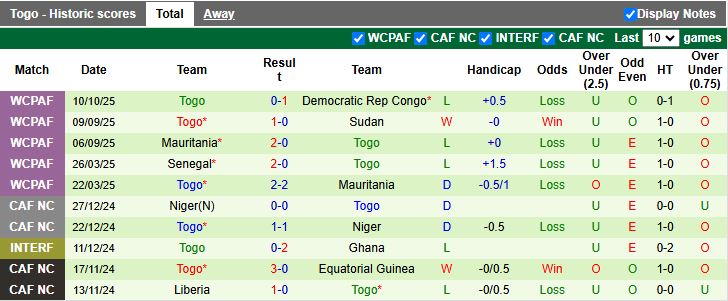 Nhận định Nam Sudan vs Togo 20h00 ngày 13/10: Điểm số danh dự - Ảnh 3
