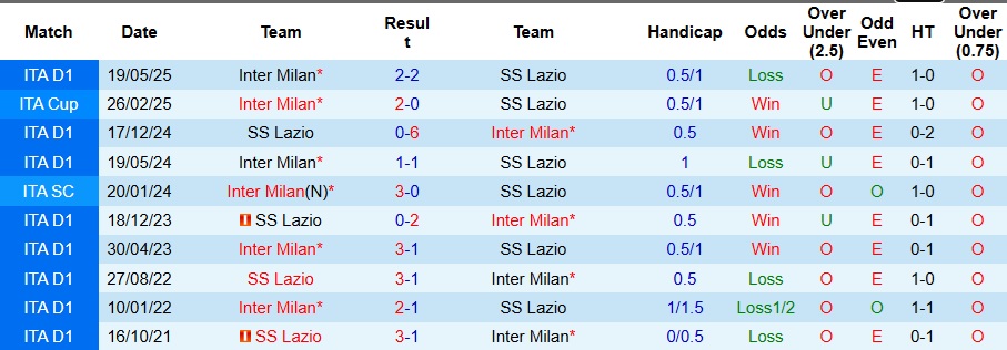 Nhận định Inter Milan vs Lazio 2h45 ngày 10/11: Không có bất ngờ - Ảnh 3