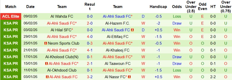 Nhận định Al-Shabab vs Al-Ahli Saudi, 20h55 ngày 13/2: Thắng lợi toàn diện - Ảnh 4