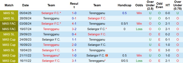 Nhận định, Soi kèo Selangor vs Terengganu, 19h15 ngày 27/8: Quật ngã chủ nhà - Ảnh 2
