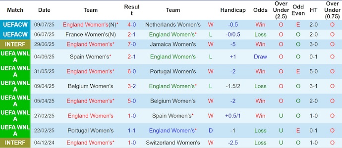 Nhận định, Soi kèo Nữ Anh vs Nữ Wales 2h ngày 14/7: Tam sư gầm vang - Ảnh 1
