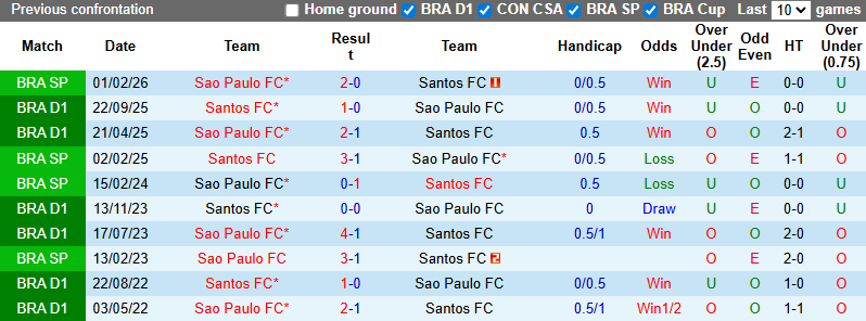 Nhận định Santos vs Sao Paulo 6h ngày 5/2: Tận dụng địa lợi - Ảnh 3