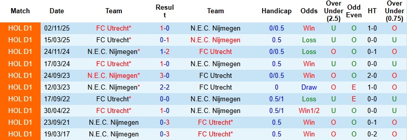 Nhận định NEC Nijmegen vs Utrecht 2h00 ngày 10/1: Thanh toán nợ nần - Ảnh 2