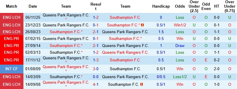 Nhận định Southampton vs QPR 3h00 ngày 25/2: Giữ lại 3 điểm - Ảnh 2