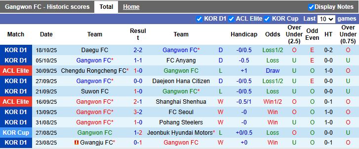 Nhận định Gangwon vs Vissel Kobe 17h00 ngày 22/10: Cầm chân đội đầu bảng - Ảnh 1