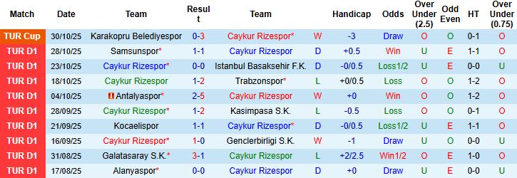 Nhận định Caykur Rizespor vs Fatih Karagumruk 00h00 ngày 04/11: Chiến thắng cách biệt - Ảnh 3
