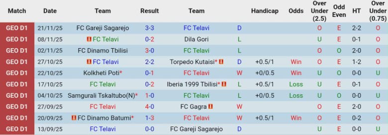 Nhận định Telavi vs Dinamo Batumi, 22h00 ngày 25/11: Nỗ lực vùng vẫy - Ảnh 3