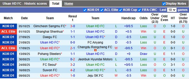 Nhận định Ulsan Hyundai vs Gwangju 12h00 ngày 18/10: Nỗ lực thoát hiểm - Ảnh 2