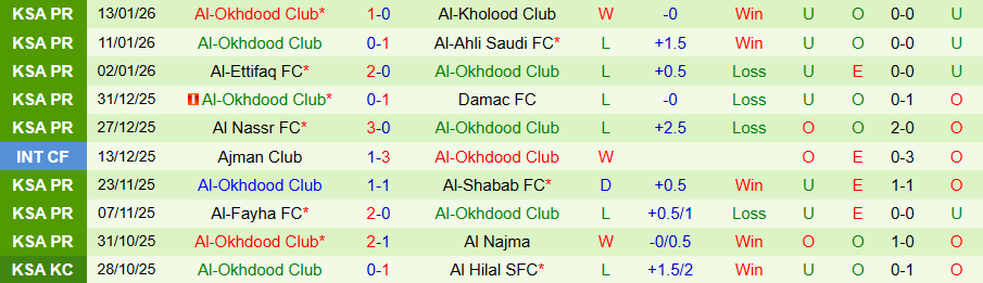 Nhận định Al-Khaleej vs Al-Okhdood, 22h30 ngày 16/1: Đạp kẻ yếu để vươn lên - Ảnh 1