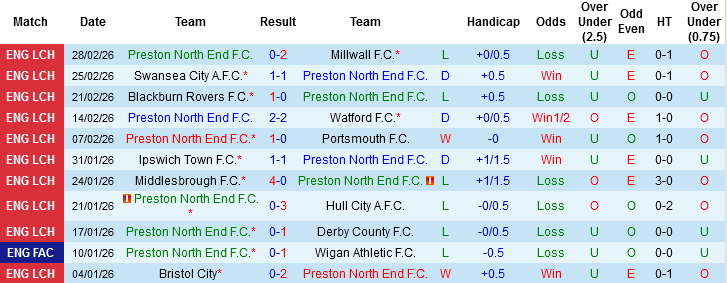 Nhận định Preston North End vs Oxford United, 03h00 ngày 7/3: Hơn nhau về động lực - Ảnh 3
