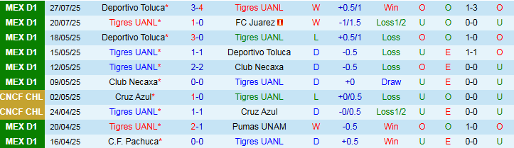 Nhận định, Soi kèo Tigres UANL vs Houston Dynamo 8h00 ngày 30/7: Trắng tay trên sân khách - Ảnh 2
