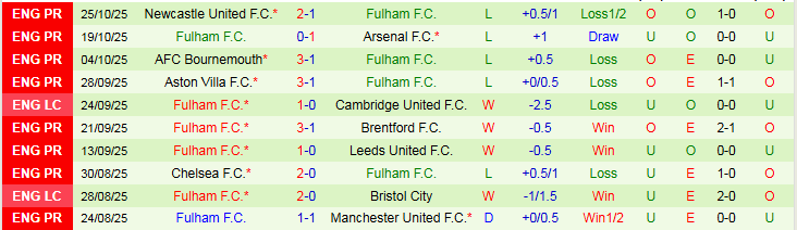 Nhận định Wycombe Wanderers vs Fulham 2h45 ngày 29/10: Tin vào đội khách - Ảnh 3