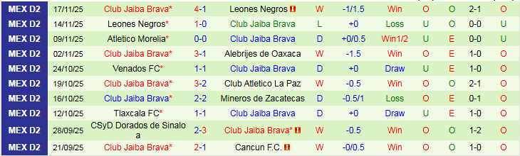 Nhận định Tepatitlan vs Club Jaiba Brava 9h00 ngày 20/11: Thử thách cho chủ nhà - Ảnh 3