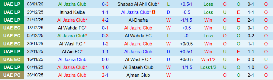 Nhận định Al Jazira vs Ajman, 20h00 ngày 8/1: Cái duyên ở sân nhà - Ảnh 2