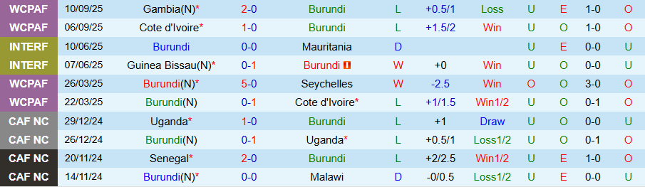 Nhận định Burundi vs Kenya, 20h00 ngày 9/10: Chủ nhà trọn niềm vui - Ảnh 2