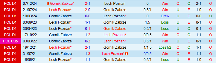 Nhận định, Soi kèo Lech Poznan vs Gornik Zabrze 1h15 ngày 3/8: Thử thách cho chủ nhà - Ảnh 4