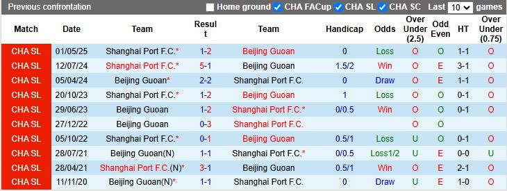 Nhận định Beijing Guoan vs Shanghai Port 17h00 ngày 21/9: Trận đấu 6 điểm - Ảnh 1