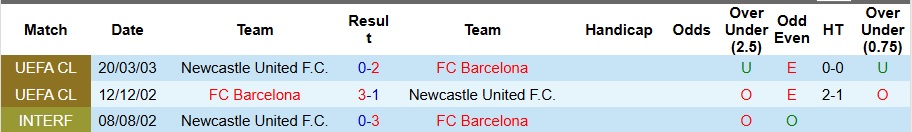 Nhận định Newcastle vs Barcelona 2h ngày 19/9: Quật ngã gã khổng lồ! - Ảnh 3