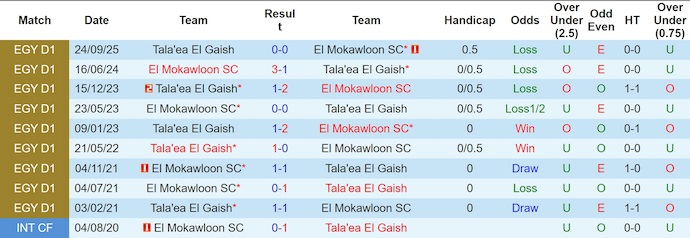 Nhận định El Mokawloon vs Tala'ea El Gaish 1h ngày 25/12: Cả làng cùng vui - Ảnh 3