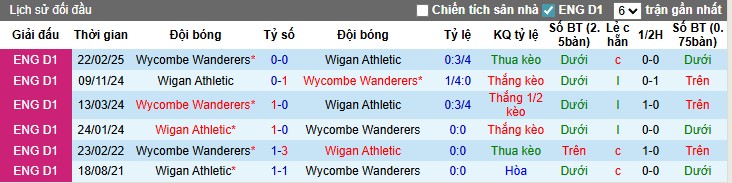 Nhận định Wigan vs Wycombe, 1h45 ngày 24/09: Thắng lợi tối thiểu - Ảnh 2