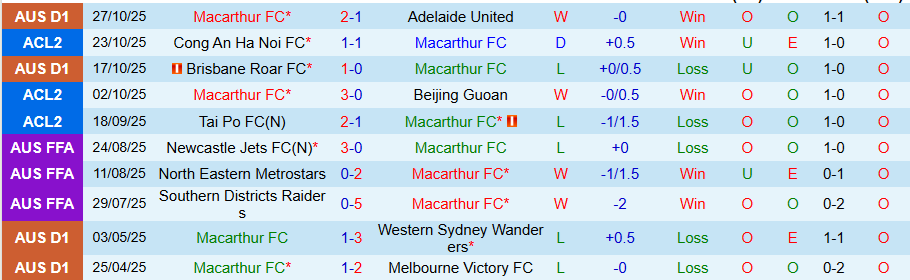 Nhận định Macarthur vs Western Sydney Wanderers, 15h35 ngày 1/11: Cái dớp khó phá - Ảnh 2