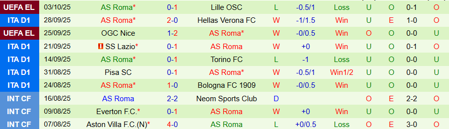 Nhận định Fiorentina vs AS Roma, 20h00 ngày 5/10: Lún sâu trong khủng hoảng - Ảnh 1