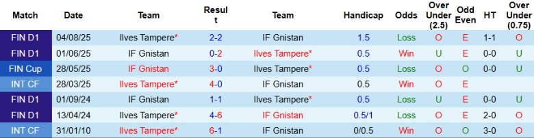 Nhận định Ilves Tampere vs IF Gnistan, 22h00 ngày 23/9: Bám đuổi ngôi đầu - Ảnh 2