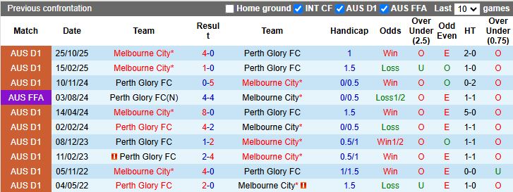 Nhận định Melbourne City vs Perth Glory 15h00 ngày 28/12: 3 điểm nhẹ nhàng - Ảnh 1