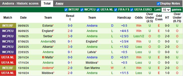 Nhận định Latvia vs Andorra 20h00 ngày 11/10: Đối thủ ưa thích - Ảnh 3