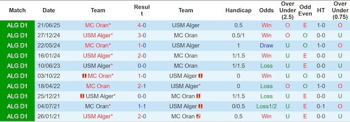Nhận định USM Alger vs MC Oran 2h ngày 9/1: Đối thủ ưa thích - Ảnh 3