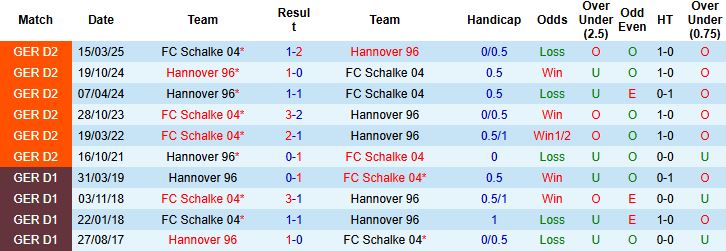 Nhận định Hannover vs Schalke 23h30 ngày 17/10: Chia điểm tại Merkur Spiel Arena - Ảnh 4