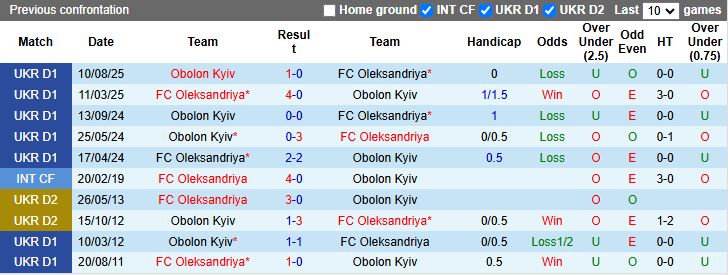Nhận định Oleksandriya vs Obolon Kyiv 18h00 ngày 23/2: Cuộc đấu nhóm cuối - Ảnh 1