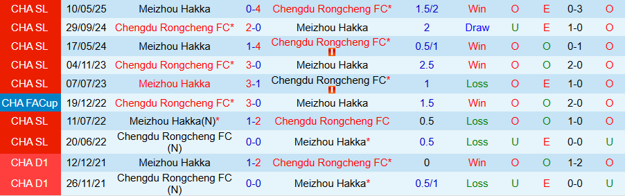 Nhận định Chengdu Rongcheng vs Meizhou Hakka, 18h35 ngày 17/10: Dìm kẻ yếu - Ảnh 3